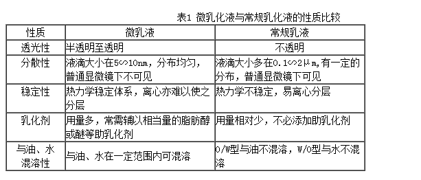 微乳化技術的應用